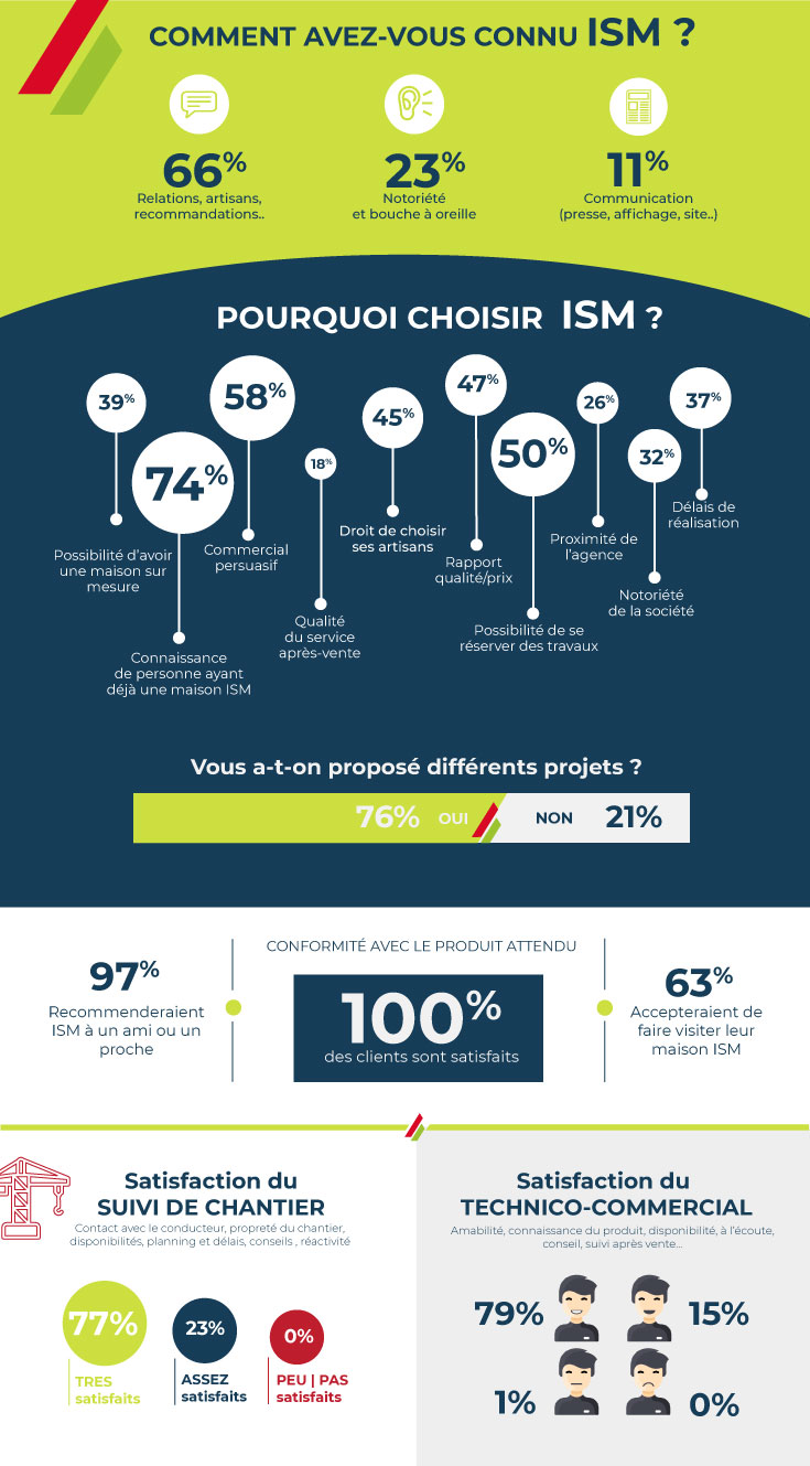 infographie-ISM-enquête de satisfaction client